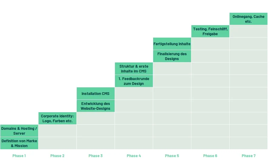 Ein Beispielplan für ein Website-Projekt mit fortschreitenden Fähigkeiten