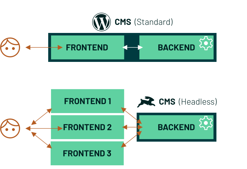 A graphic illustrating a headless system